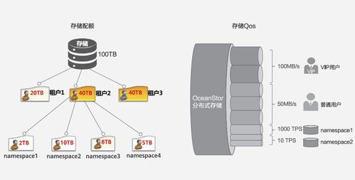 基于分布式存储构建大数据时代的云化资源池数据处理与存储服务