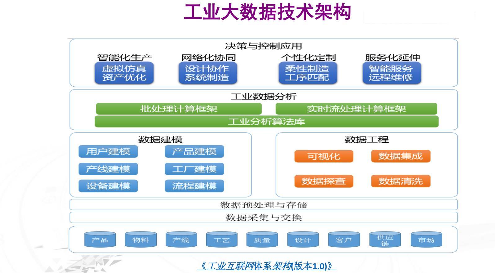 工业大数据的完整指南 数据处理与存储服务解析