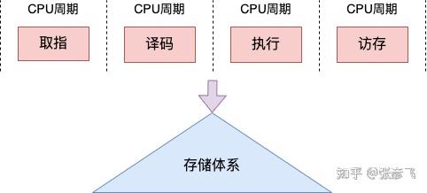 深入理解时钟周期数、时钟周期时间、CPU与CPI的相互关系
