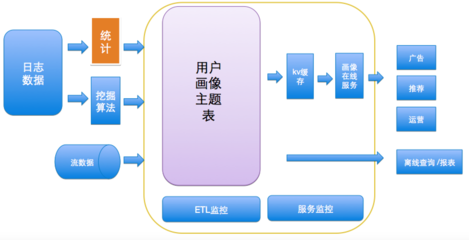 外卖O2O的用户画像实践与界面设计——火龙果软件工程数据处理和存储服务