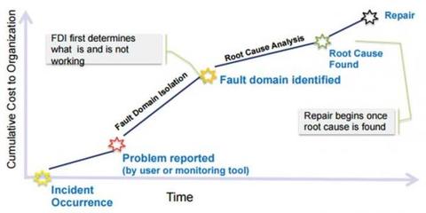 故障域隔离(FDI)方法 有效避免网络事故中的互相推诿
