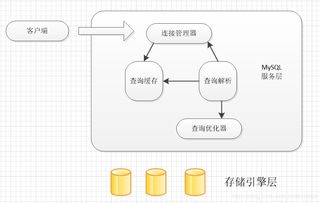 MySQL数据库优化（三） 体系结构、存储引擎与数据处理存储服务